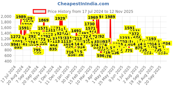 myntra.com StyleCast Boys Multicoloured & White Printed Night suit stylecast Price History Graph from 17 Jul 2024 to 12 Nov 2025