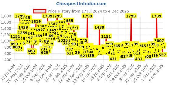 myntra.com StyleCast Boys Navy Blue Abstract Printed Shirt with Shorts stylecast Price History Graph from 17 Jul 2024 to 4 Dec 2025