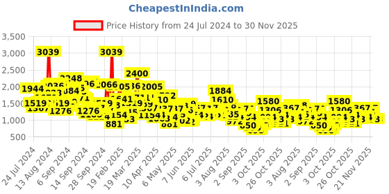 myntra.com StyleCast Boys Navy Blue & White Striped Cotton Mock Collar Pullover Sweaters stylecast Price History Graph from 24 Jul 2024 to 30 Nov 2025
