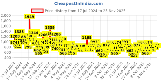 myntra.com StyleCast Boys Navy Blue & Yellow Conversational Printed Cotton Pullover stylecast Price History Graph from 17 Jul 2024 to 24 Nov 2025