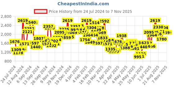 myntra.com StyleCast Boys Navy Blue Colourblocked Pullover Cotton Sweater stylecast Price History Graph from 24 Jul 2024 to 7 Nov 2025