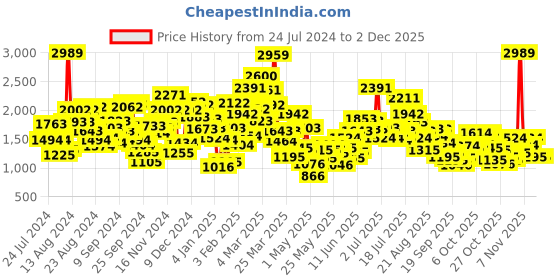 myntra.com StyleCast Boys Navy Blue Graphic Printed Hooded Cotton Front Open Sweatshirt stylecast Price History Graph from 24 Jul 2024 to 1 Dec 2025
