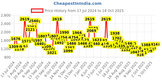 myntra.com StyleCast Boys Navy Blue Graphic Printed Hooded Front-Open Sweatshirt stylecast Price History Graph from 17 Jul 2024 to 18 Oct 2025