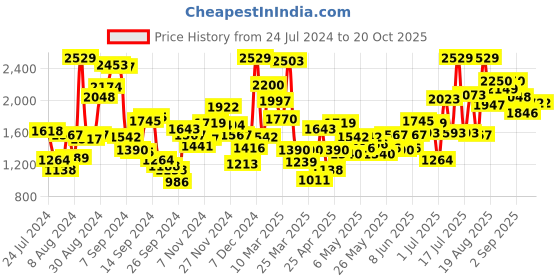 myntra.com StyleCast Boys Navy Blue Graphic Printed Pullover stylecast Price History Graph from 24 Jul 2024 to 19 Oct 2025