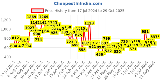 myntra.com StyleCast Boys Navy Blue Graphic Printed Regular T-shirt stylecast Price History Graph from 17 Jul 2024 to 28 Oct 2025