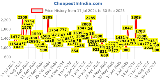 myntra.com StyleCast Boys Navy Blue Graphic Printed Sweatshirt stylecast Price History Graph from 17 Jul 2024 to 30 Sep 2025