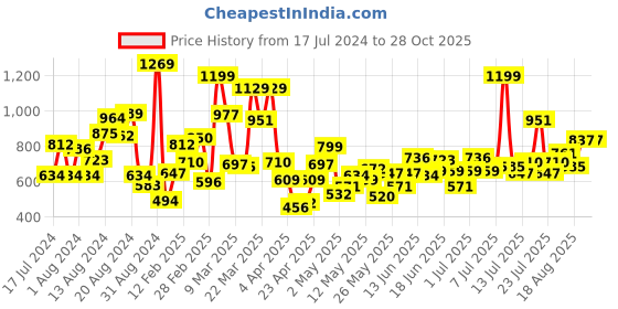 myntra.com StyleCast Boys Navy Blue Graphic Printed T-shirt stylecast Price History Graph from 17 Jul 2024 to 28 Oct 2025