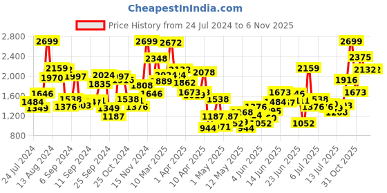 myntra.com StyleCast Boys Navy Blue Graphic Self Design Cardigan stylecast Price History Graph from 24 Jul 2024 to 6 Nov 2025