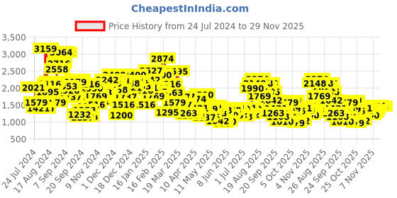 myntra.com StyleCast Boys Navy Blue Insulator Typography Printed Varsity Jacket stylecast Price History Graph from 24 Jul 2024 to 29 Nov 2025