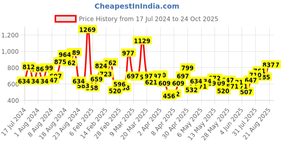 myntra.com StyleCast Boys Navy Blue Printed T-shirt stylecast Price History Graph from 17 Jul 2024 to 24 Oct 2025