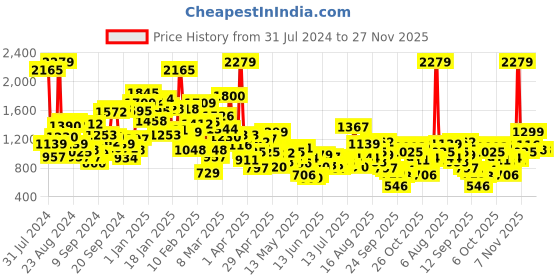 myntra.com StyleCast Boys Navy Blue Side Stripes Joggers stylecast Price History Graph from 31 Jul 2024 to 26 Nov 2025