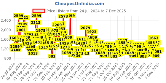 myntra.com StyleCast Boys Opaque Printed Casual Shirt stylecast Price History Graph from 24 Jul 2024 to 6 Dec 2025