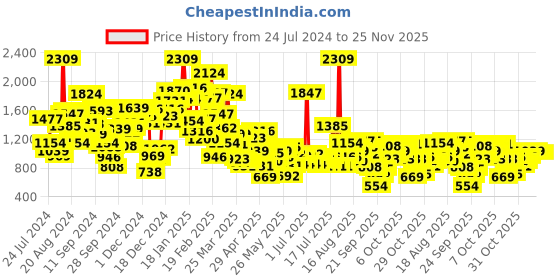 myntra.com StyleCast Boys Orange Graphic Printed Pullover Sweatshirt stylecast Price History Graph from 24 Jul 2024 to 25 Nov 2025