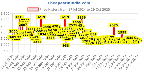 myntra.com StyleCast Boys Pink & White Shirt & Shorts With Suspenders stylecast Price History Graph from 17 Jul 2024 to 29 Oct 2025