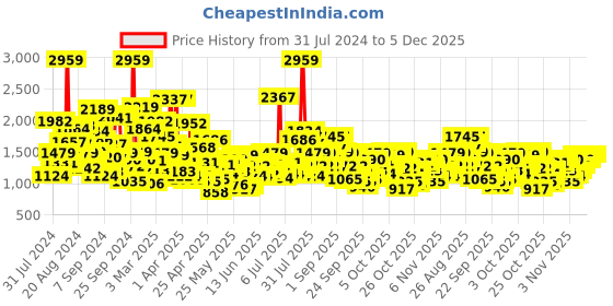 myntra.com StyleCast Boys Pink Checked Cotton Tailored Jacket stylecast Price History Graph from 31 Jul 2024 to 5 Dec 2025