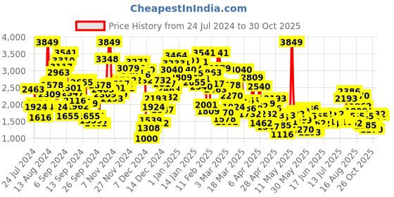 myntra.com StyleCast Boys Pink Checked Shirt And Trousers With Suspenders stylecast Price History Graph from 24 Jul 2024 to 30 Oct 2025