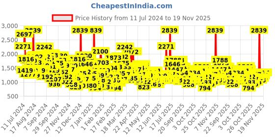 myntra.com StyleCast Boys Pink Checked Tailored Jacket stylecast Price History Graph from 11 Jul 2024 to 19 Nov 2025