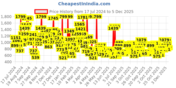 myntra.com StyleCast Boys Pink Graphic Printed Shirt with Shorts stylecast Price History Graph from 17 Jul 2024 to 4 Dec 2025
