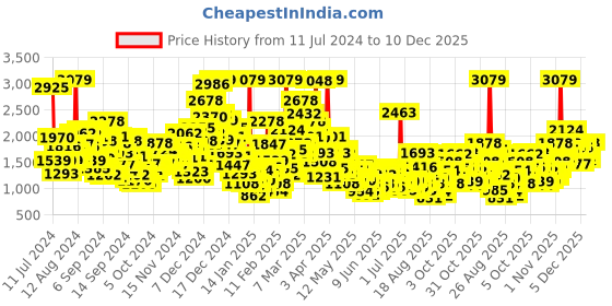 myntra.com StyleCast Boys Pink Shirt With Shorts Clothing Set stylecast Price History Graph from 11 Jul 2024 to 10 Dec 2025