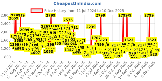 myntra.com StyleCast Boys Pink Tartan Checked Cotton Casual Shirt stylecast Price History Graph from 11 Jul 2024 to 10 Dec 2025