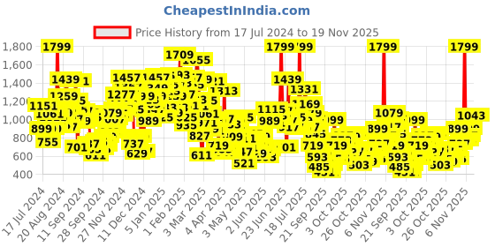 myntra.com StyleCast Boys Pink Typography Printed Shirt with Shorts stylecast Price History Graph from 17 Jul 2024 to 18 Nov 2025