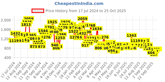 myntra.com StyleCast Boys Pockets Polo Collar T-shirt stylecast Price History Graph from 17 Jul 2024 to 24 Oct 2025