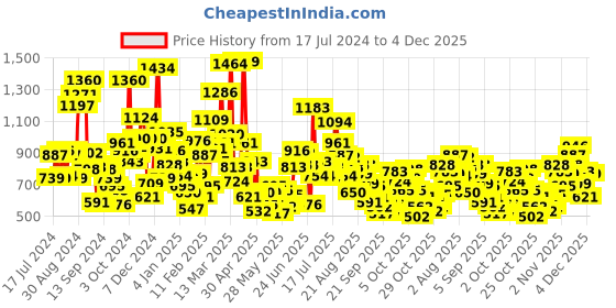 myntra.com StyleCast Boys Pockets T-shirt stylecast Price History Graph from 17 Jul 2024 to 4 Dec 2025