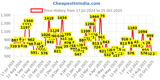 myntra.com StyleCast Boys Pockets T-shirt stylecast Price History Graph from 17 Jul 2024 to 24 Oct 2025