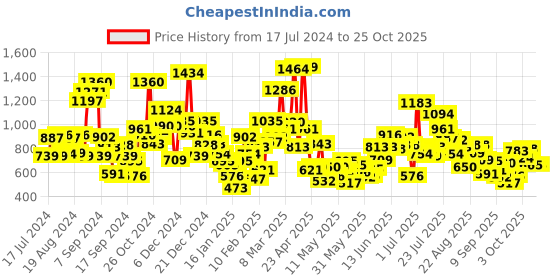 myntra.com StyleCast Boys Pockets T-shirt stylecast Price History Graph from 17 Jul 2024 to 24 Oct 2025
