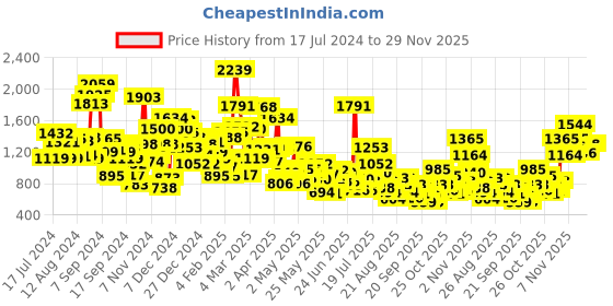 myntra.com StyleCast Boys Polo Collar Long Sleeves Tshirt stylecast Price History Graph from 17 Jul 2024 to 28 Nov 2025