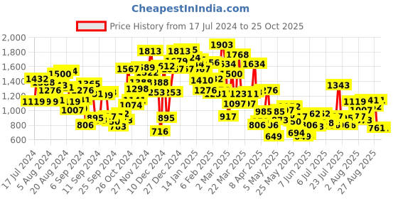 myntra.com StyleCast Boys Polo Collar Solid  Tshirt stylecast Price History Graph from 17 Jul 2024 to 25 Oct 2025