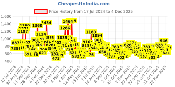 myntra.com StyleCast Boys Printed Applique T-shirt stylecast Price History Graph from 17 Jul 2024 to 4 Dec 2025