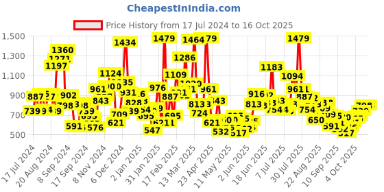 myntra.com StyleCast Boys Printed Applique T-shirt stylecast Price History Graph from 17 Jul 2024 to 14 Oct 2025