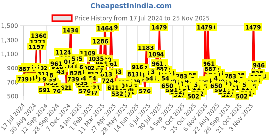 myntra.com StyleCast Boys Printed Applique T-shirt stylecast Price History Graph from 17 Jul 2024 to 24 Nov 2025