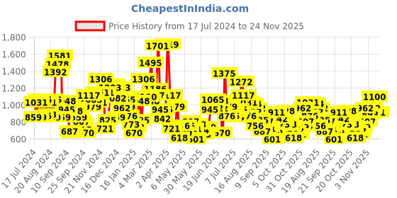 myntra.com StyleCast Boys Printed Applique T-shirt stylecast Price History Graph from 17 Jul 2024 to 24 Nov 2025