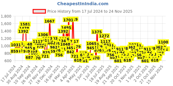 myntra.com StyleCast Boys Printed Applique T-shirt stylecast Price History Graph from 17 Jul 2024 to 24 Nov 2025