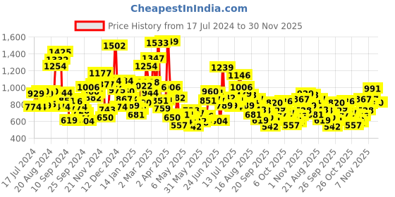 myntra.com StyleCast Boys Printed Applique T-shirt stylecast Price History Graph from 17 Jul 2024 to 30 Nov 2025