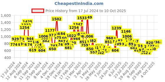 myntra.com StyleCast Boys Printed Applique T-shirt stylecast Price History Graph from 17 Jul 2024 to 4 Oct 2025