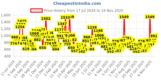 myntra.com StyleCast Boys Printed Applique T-shirt stylecast Price History Graph from 17 Jul 2024 to 19 Nov 2025