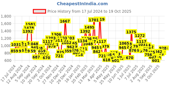 myntra.com StyleCast Boys Printed Applique T-shirt stylecast Price History Graph from 17 Jul 2024 to 17 Oct 2025