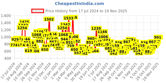 myntra.com StyleCast Boys Printed Applique T-shirt stylecast Price History Graph from 17 Jul 2024 to 19 Nov 2025