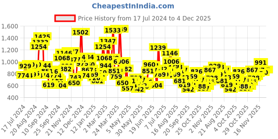 myntra.com StyleCast Boys Printed Applique T-shirt stylecast Price History Graph from 17 Jul 2024 to 2 Dec 2025