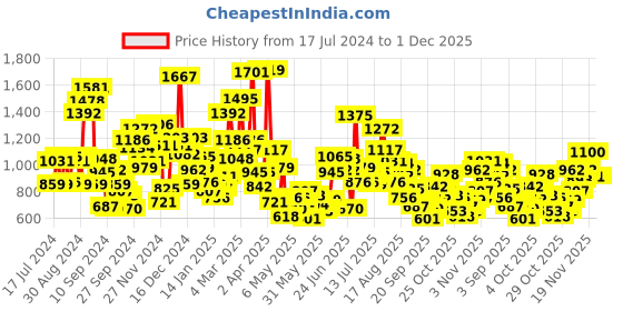 myntra.com StyleCast Boys Printed Applique T-shirt stylecast Price History Graph from 17 Jul 2024 to 30 Nov 2025