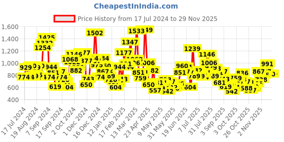 myntra.com StyleCast Boys Printed Applique T-shirt stylecast Price History Graph from 17 Jul 2024 to 28 Nov 2025