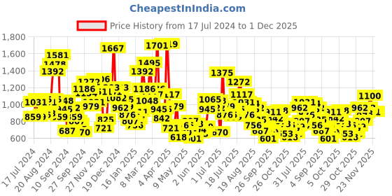 myntra.com StyleCast Boys Printed Applique T-shirt stylecast Price History Graph from 17 Jul 2024 to 1 Dec 2025