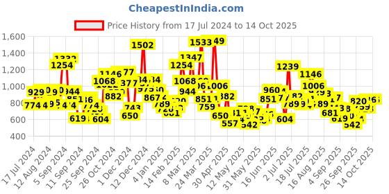 myntra.com StyleCast Boys Printed Applique T-shirt stylecast Price History Graph from 17 Jul 2024 to 13 Oct 2025