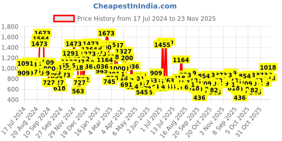 myntra.com StyleCast Boys Printed Applique T-shirt stylecast Price History Graph from 17 Jul 2024 to 22 Nov 2025