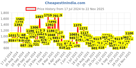 myntra.com StyleCast Boys Printed Applique T-shirt stylecast Price History Graph from 17 Jul 2024 to 22 Nov 2025