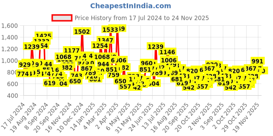 myntra.com StyleCast Boys Printed Applique T-shirt stylecast Price History Graph from 17 Jul 2024 to 24 Nov 2025
