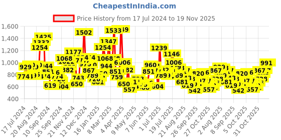myntra.com StyleCast Boys Printed Applique T-shirt stylecast Price History Graph from 17 Jul 2024 to 19 Nov 2025